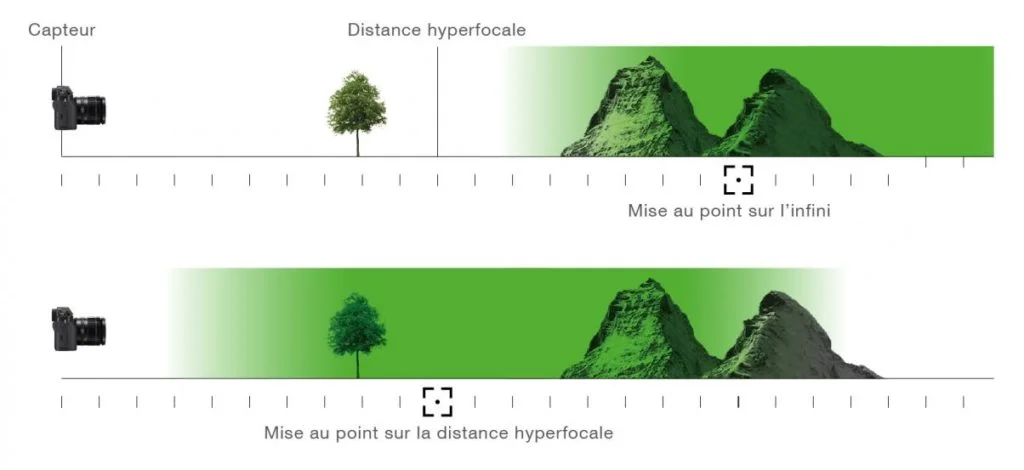 Schéma sur l'hyperfocale